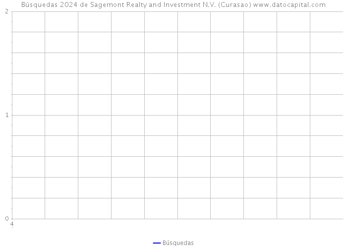 Búsquedas 2024 de Sagemont Realty and Investment N.V. (Curasao) 