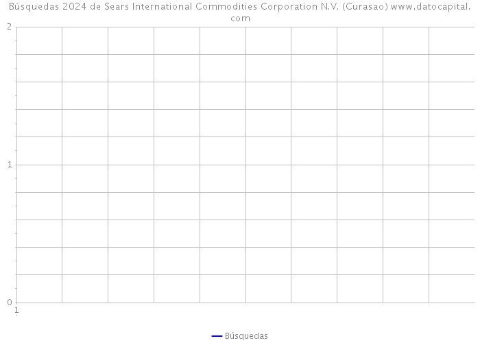 Búsquedas 2024 de Sears International Commodities Corporation N.V. (Curasao) 