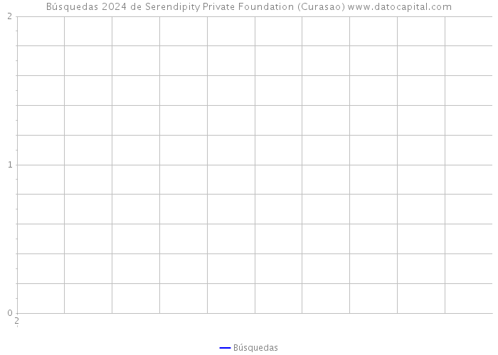 Búsquedas 2024 de Serendipity Private Foundation (Curasao) 