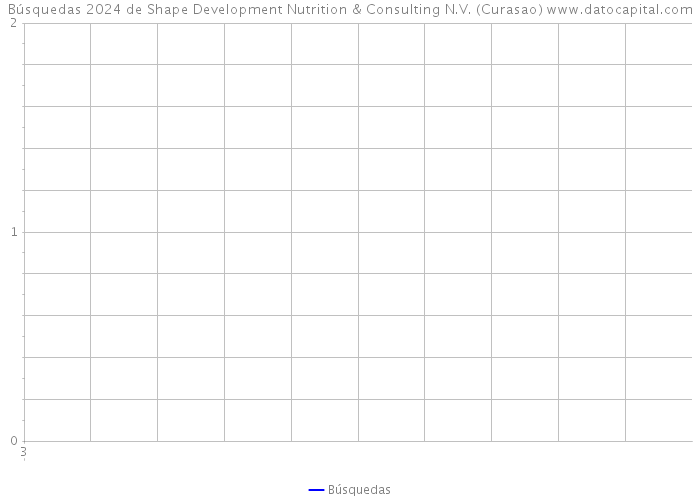Búsquedas 2024 de Shape Development Nutrition & Consulting N.V. (Curasao) 