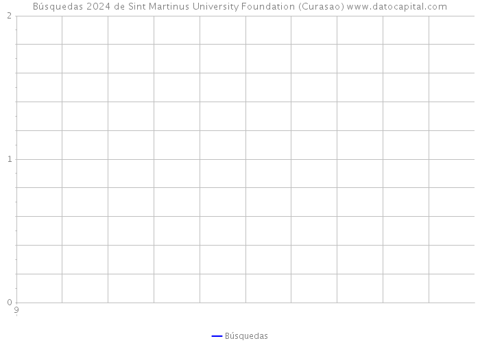 Búsquedas 2024 de Sint Martinus University Foundation (Curasao) 