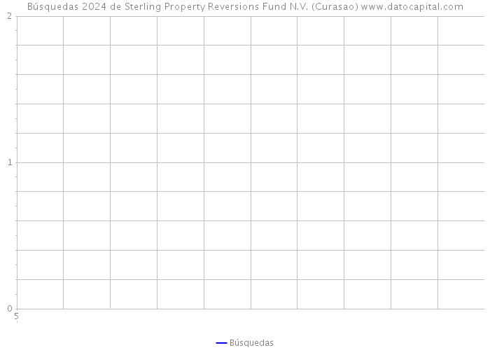 Búsquedas 2024 de Sterling Property Reversions Fund N.V. (Curasao) 