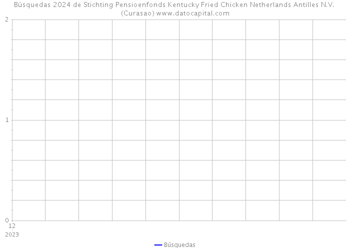 Búsquedas 2024 de Stichting Pensioenfonds Kentucky Fried Chicken Netherlands Antilles N.V. (Curasao) 