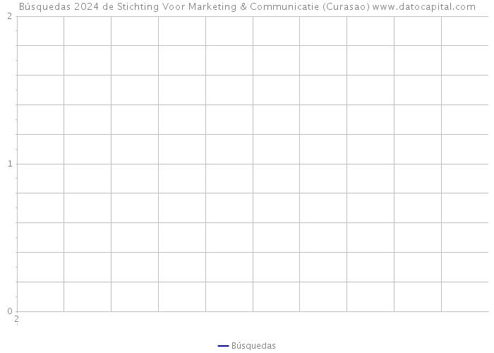 Búsquedas 2024 de Stichting Voor Marketing & Communicatie (Curasao) 