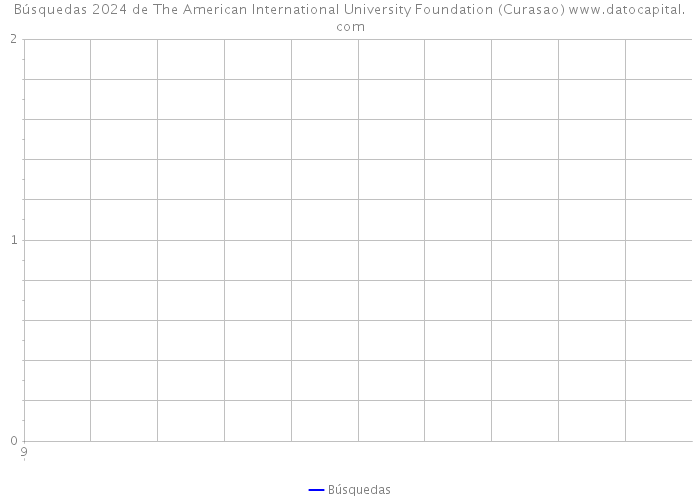 Búsquedas 2024 de The American International University Foundation (Curasao) 