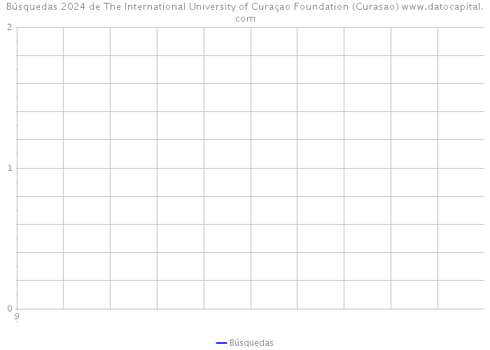 Búsquedas 2024 de The International University of Curaçao Foundation (Curasao) 