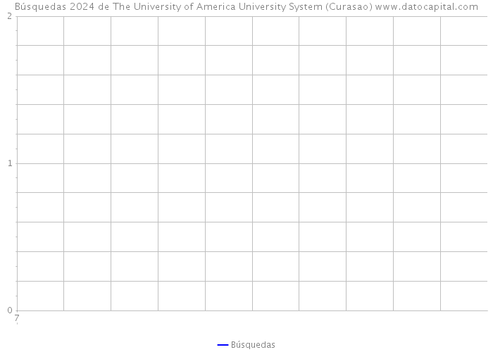 Búsquedas 2024 de The University of America University System (Curasao) 