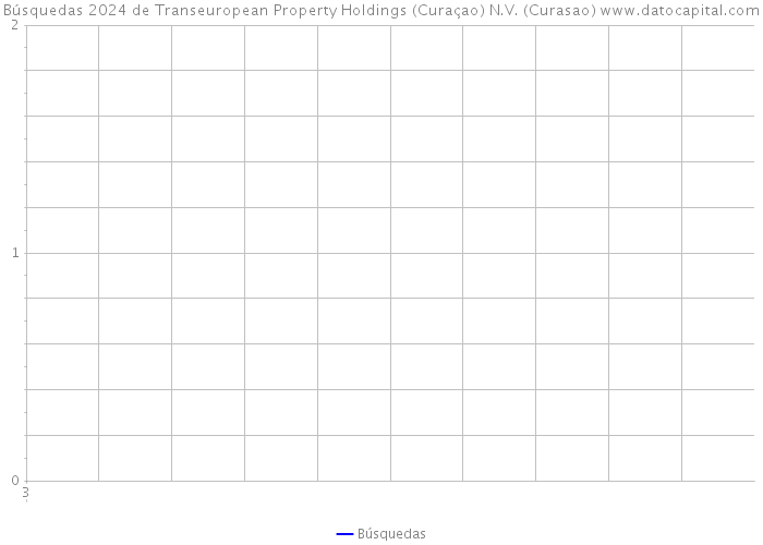 Búsquedas 2024 de Transeuropean Property Holdings (Curaçao) N.V. (Curasao) 
