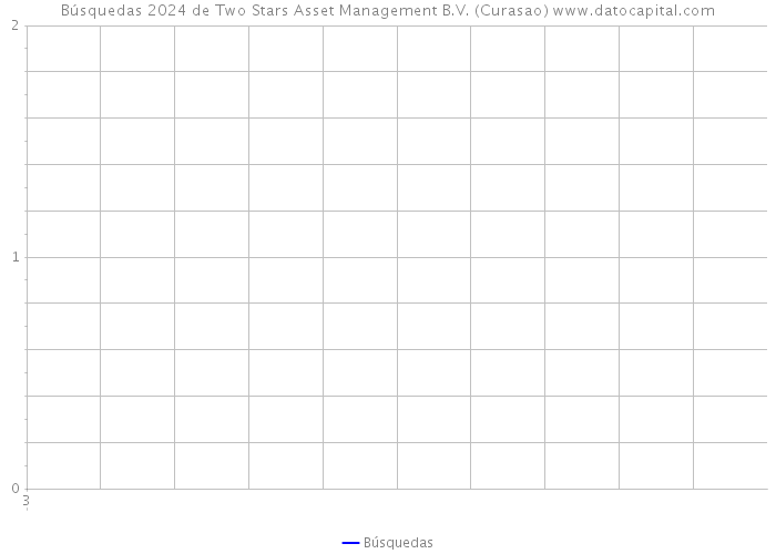 Búsquedas 2024 de Two Stars Asset Management B.V. (Curasao) 