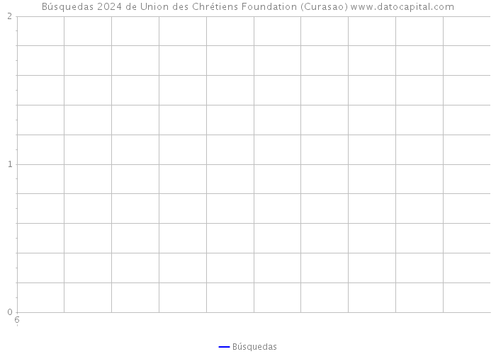 Búsquedas 2024 de Union des Chrétiens Foundation (Curasao) 