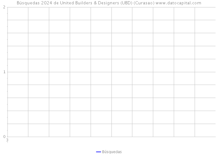 Búsquedas 2024 de United Builders & Designers (UBD) (Curasao) 