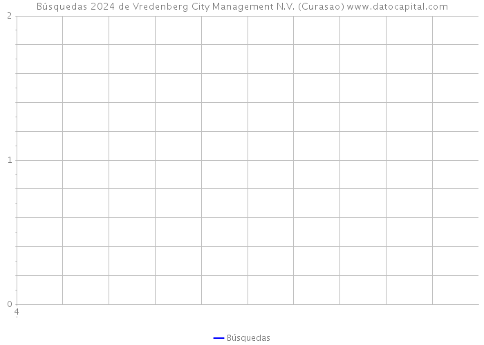 Búsquedas 2024 de Vredenberg City Management N.V. (Curasao) 