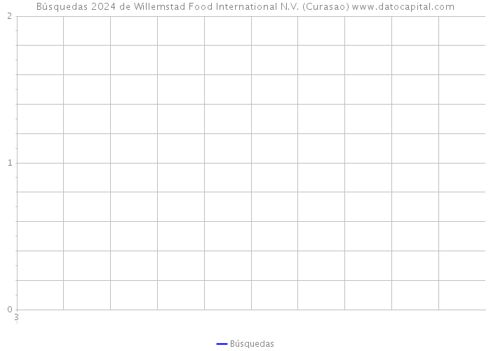 Búsquedas 2024 de Willemstad Food International N.V. (Curasao) 