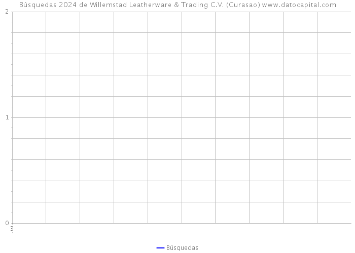 Búsquedas 2024 de Willemstad Leatherware & Trading C.V. (Curasao) 