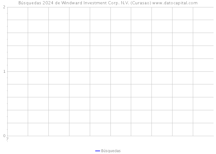 Búsquedas 2024 de Windward Investment Corp. N.V. (Curasao) 
