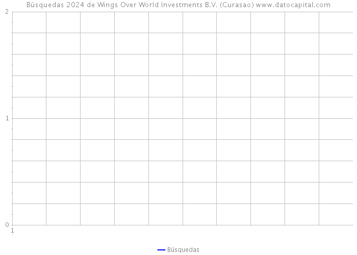 Búsquedas 2024 de Wings Over World Investments B.V. (Curasao) 