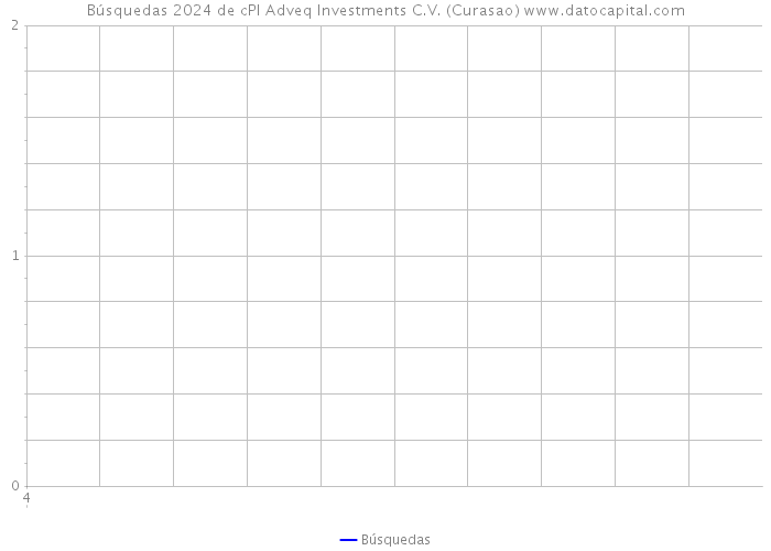 Búsquedas 2024 de cPl Adveq Investments C.V. (Curasao) 