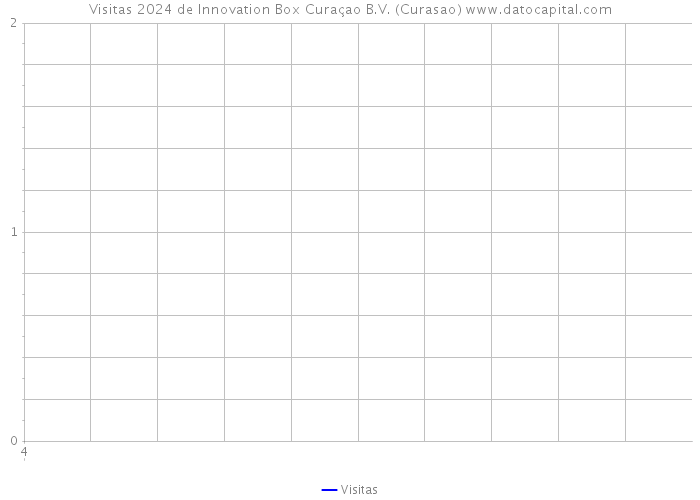 Visitas 2024 de Innovation Box Curaçao B.V. (Curasao) 