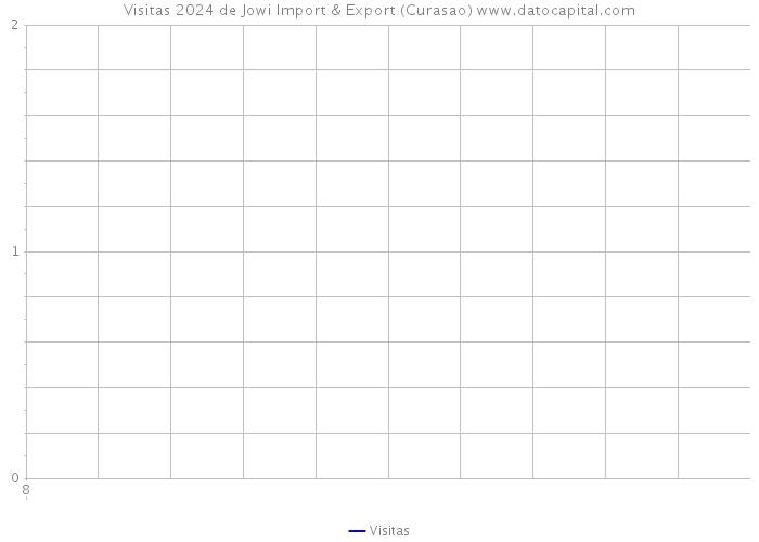 Visitas 2024 de Jowi Import & Export (Curasao) 