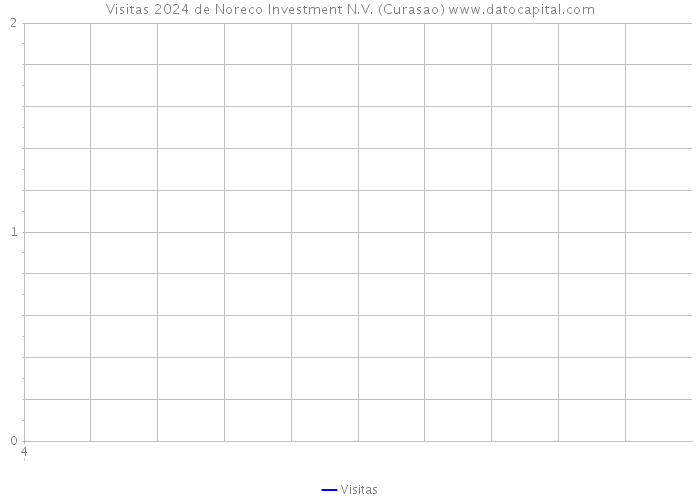 Visitas 2024 de Noreco Investment N.V. (Curasao) 