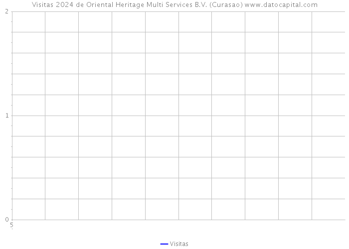 Visitas 2024 de Oriental Heritage Multi Services B.V. (Curasao) 