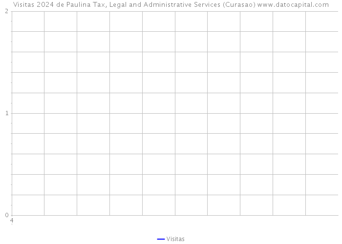 Visitas 2024 de Paulina Tax, Legal and Administrative Services (Curasao) 