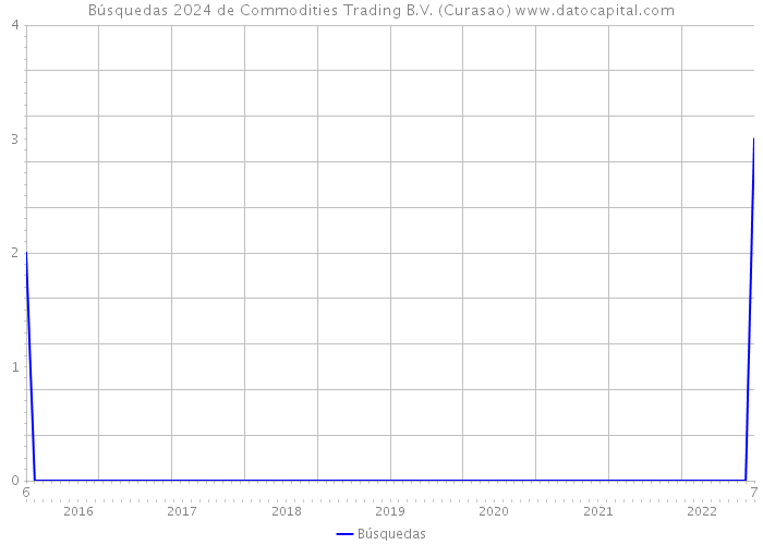 Búsquedas 2024 de Commodities Trading B.V. (Curasao) 