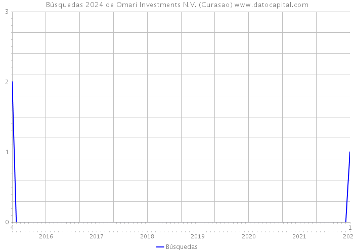 Búsquedas 2024 de Omari Investments N.V. (Curasao) 