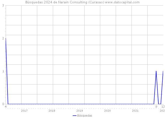 Búsquedas 2024 de Narain Consulting (Curasao) 