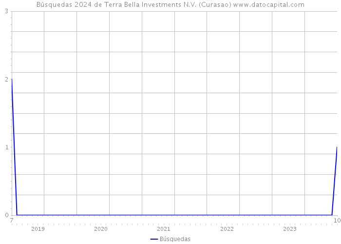 Búsquedas 2024 de Terra Bella Investments N.V. (Curasao) 