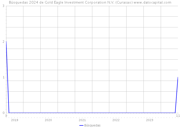 Búsquedas 2024 de Gold Eagle Investment Corporation N.V. (Curasao) 