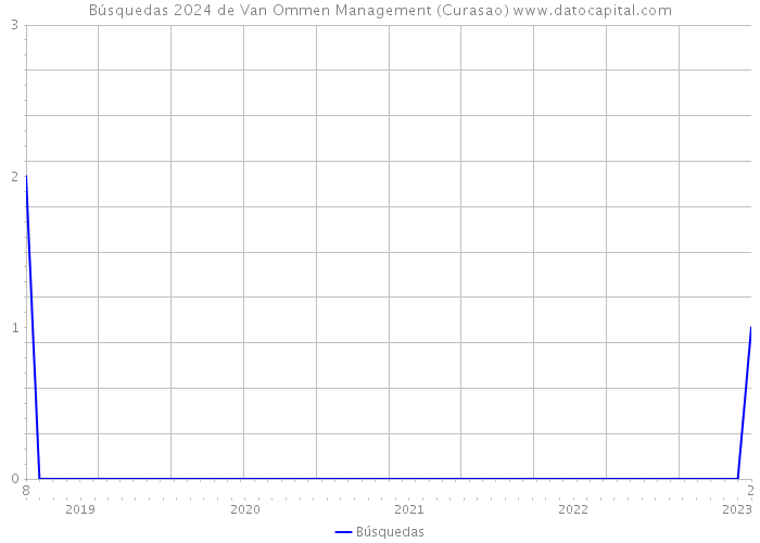 Búsquedas 2024 de Van Ommen Management (Curasao) 