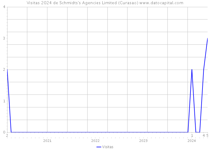 Visitas 2024 de Schmidts's Agencies Limited (Curasao) 