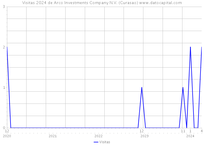 Visitas 2024 de Arco Investments Company N.V. (Curasao) 