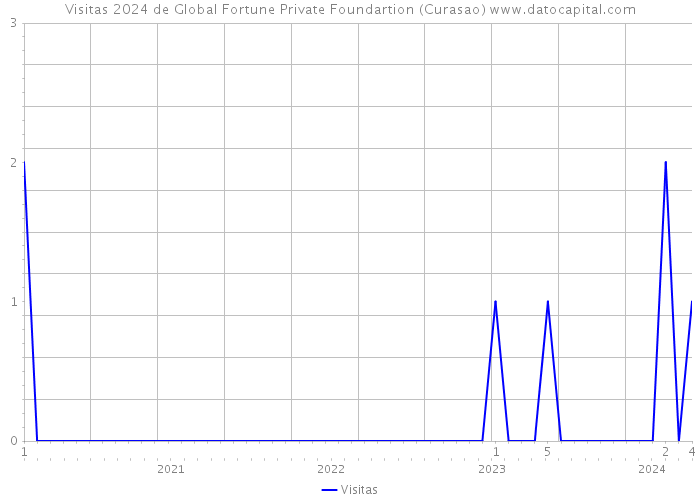 Visitas 2024 de Global Fortune Private Foundartion (Curasao) 