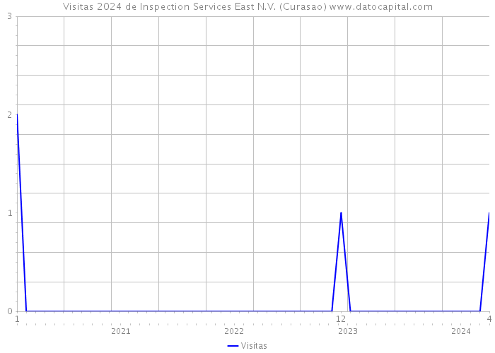 Visitas 2024 de Inspection Services East N.V. (Curasao) 