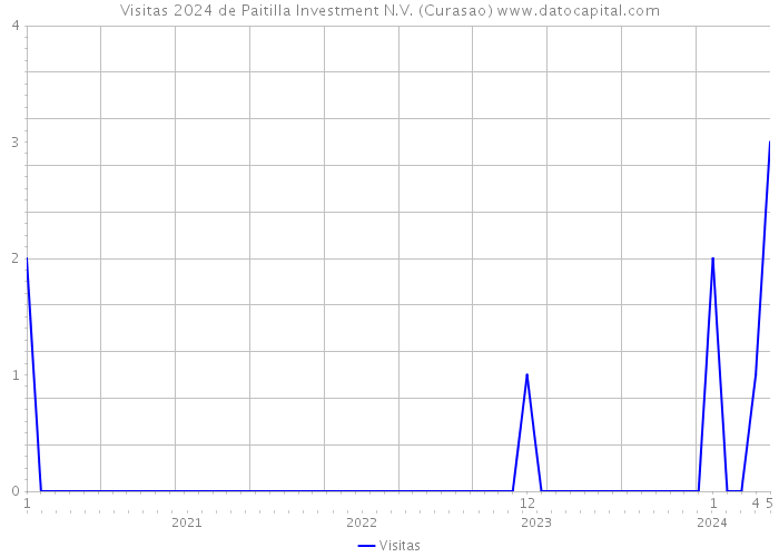Visitas 2024 de Paitilla Investment N.V. (Curasao) 