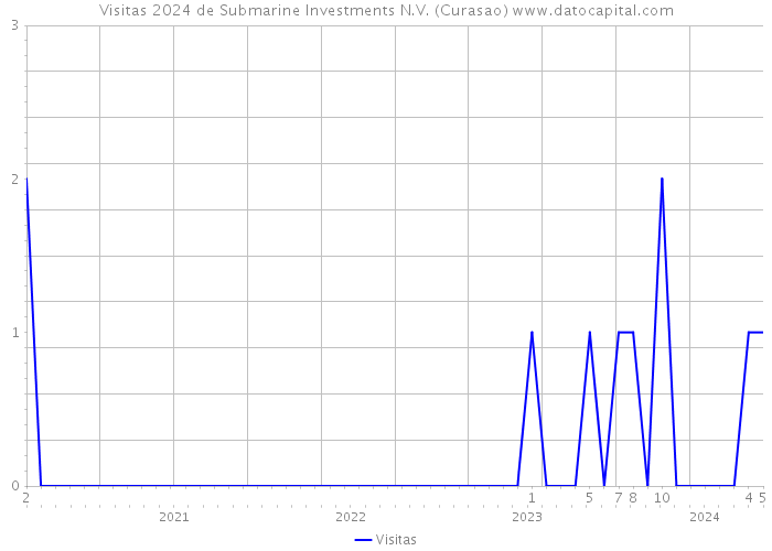 Visitas 2024 de Submarine Investments N.V. (Curasao) 