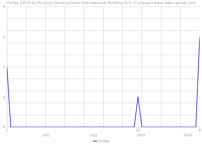 Visitas 2024 de Product Development International Holding N.V. (Curasao) 