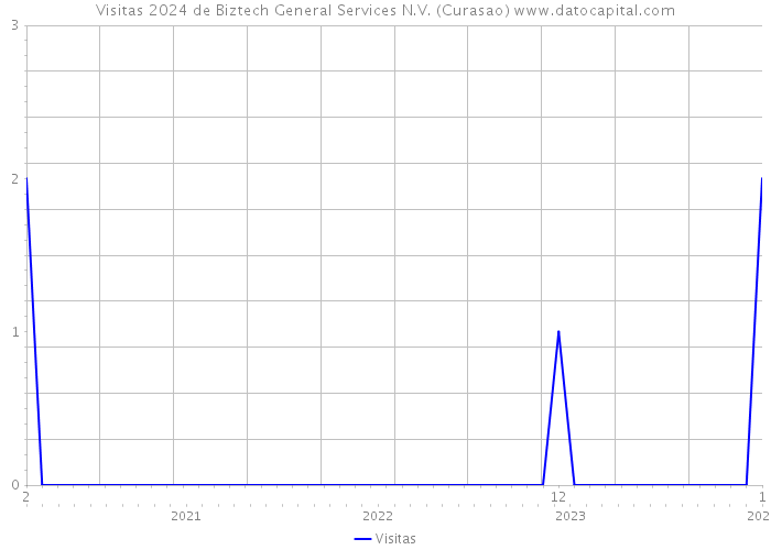Visitas 2024 de Biztech General Services N.V. (Curasao) 