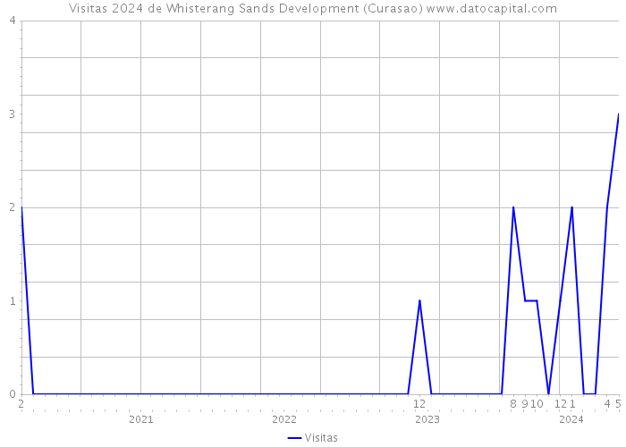 Visitas 2024 de Whisterang Sands Development (Curasao) 