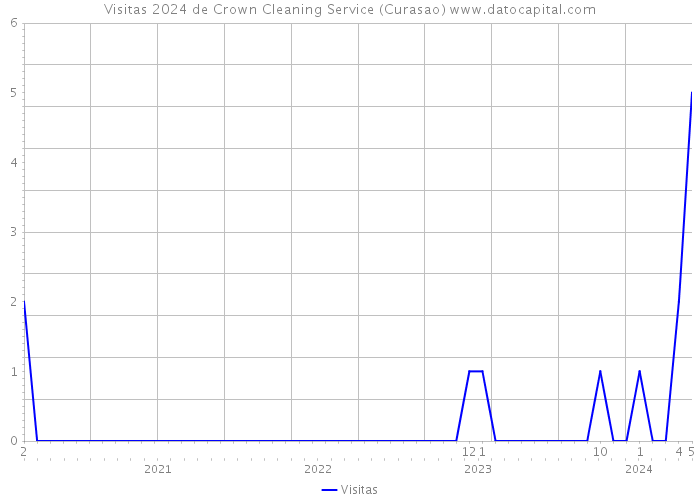 Visitas 2024 de Crown Cleaning Service (Curasao) 