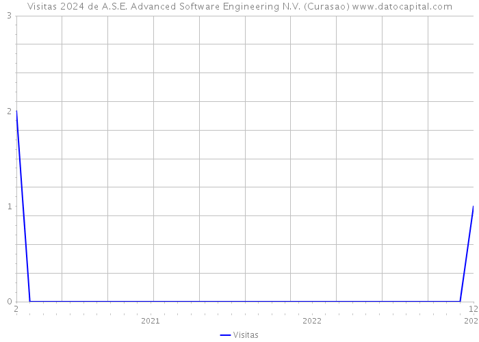 Visitas 2024 de A.S.E. Advanced Software Engineering N.V. (Curasao) 
