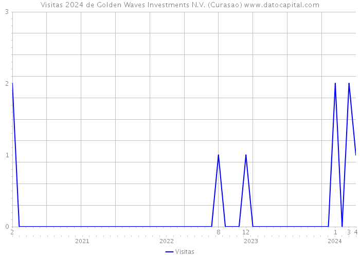 Visitas 2024 de Golden Waves Investments N.V. (Curasao) 