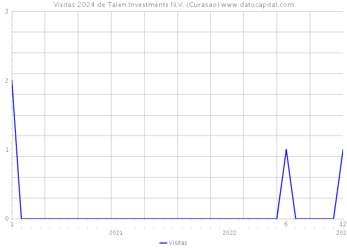 Visitas 2024 de Talen Investments N.V. (Curasao) 