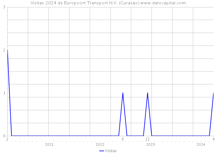 Visitas 2024 de Europoort Transport N.V. (Curasao) 
