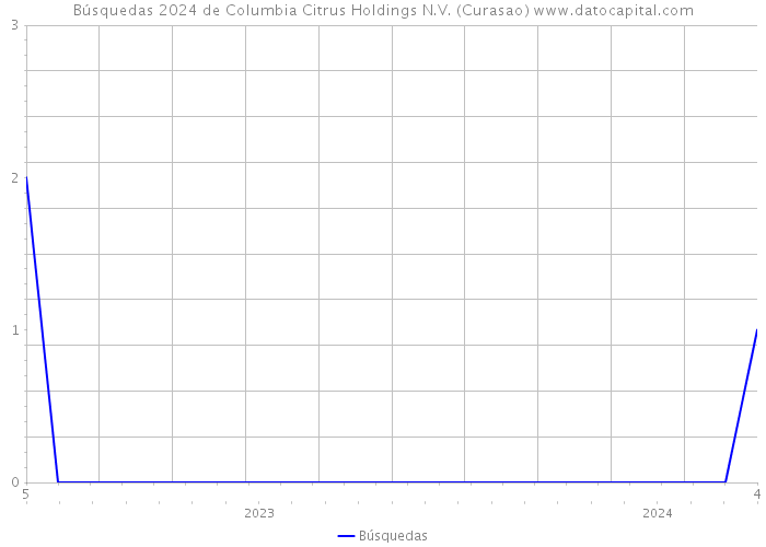 Búsquedas 2024 de Columbia Citrus Holdings N.V. (Curasao) 