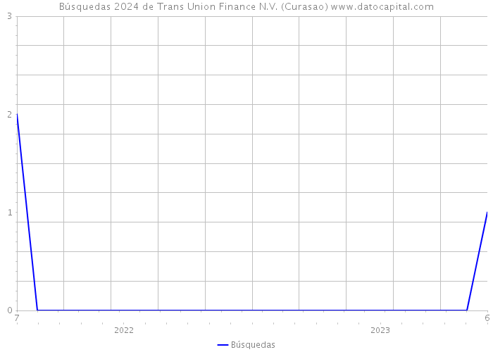 Búsquedas 2024 de Trans Union Finance N.V. (Curasao) 