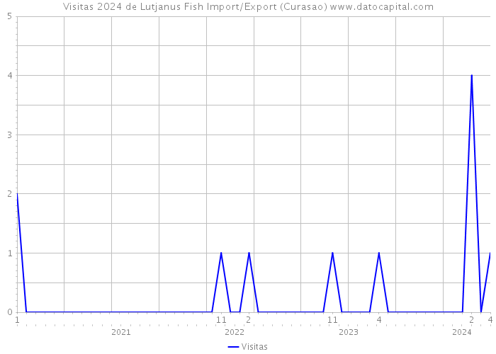 Visitas 2024 de Lutjanus Fish Import/Export (Curasao) 