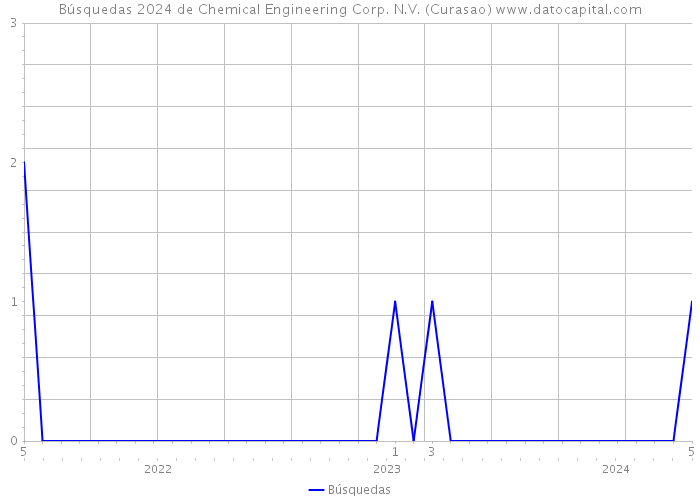 Búsquedas 2024 de Chemical Engineering Corp. N.V. (Curasao) 
